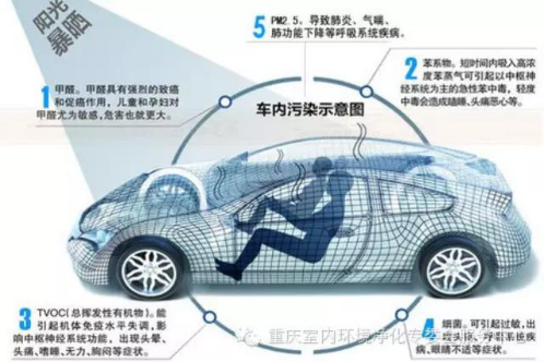 關注車內空氣質量系列（二）